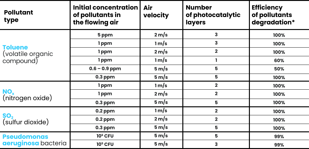 Process table